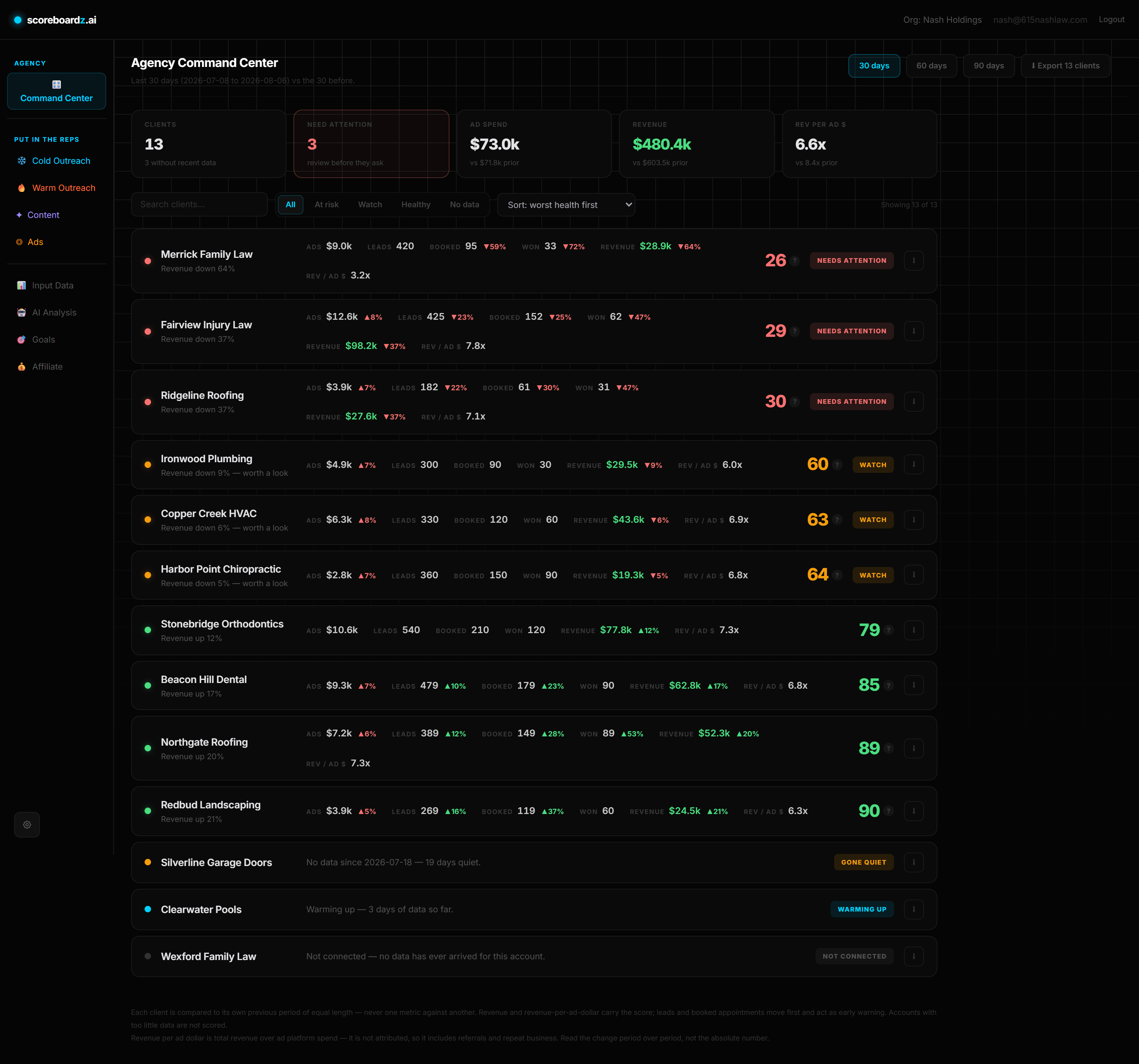 Agency Command Center roster, thirteen client accounts sorted worst health first