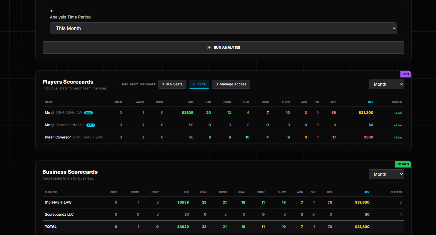 Business Scorecards showing ad spend, leads, connected, qualified, booked, showed, won and revenue for the month