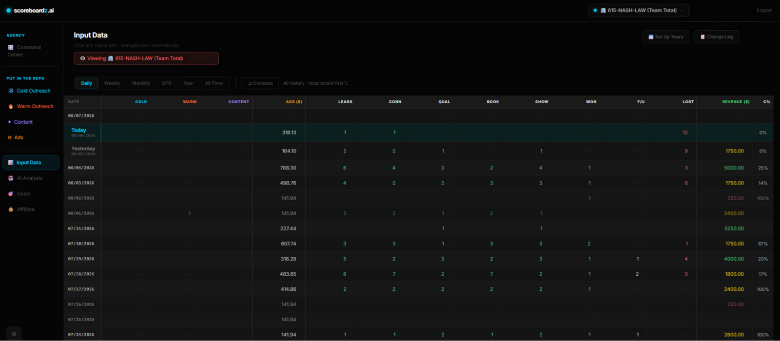 Daily input grid showing leads, connected, booked, showed, won and revenue by day
