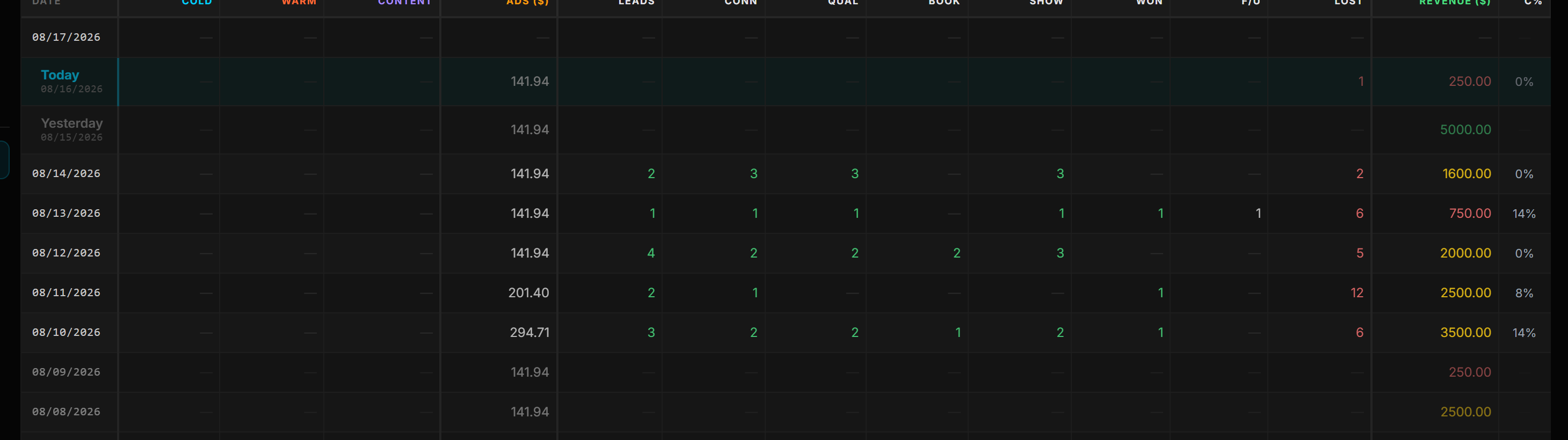 Daily input grid with one row per date showing ad spend, leads, connected, qualified, booked, showed, won, lost, revenue and close rate